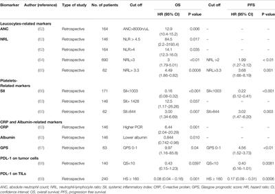 Inflammatory Biomarkers for Outcome Prediction in Patients With Metastatic Testicular Cancer